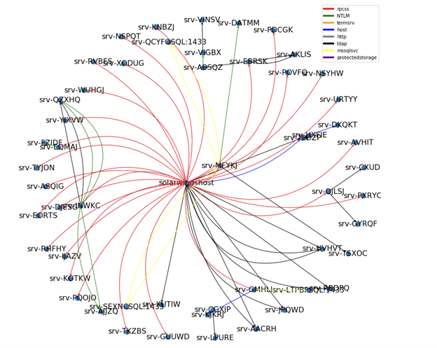 Diagram 1: RPCSS Scanner service account activity pattern