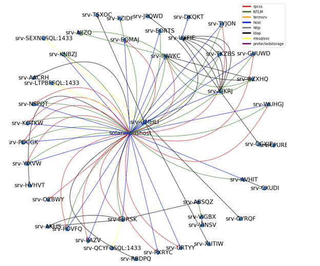 Diagram 2:General Scanner service account activity pattern