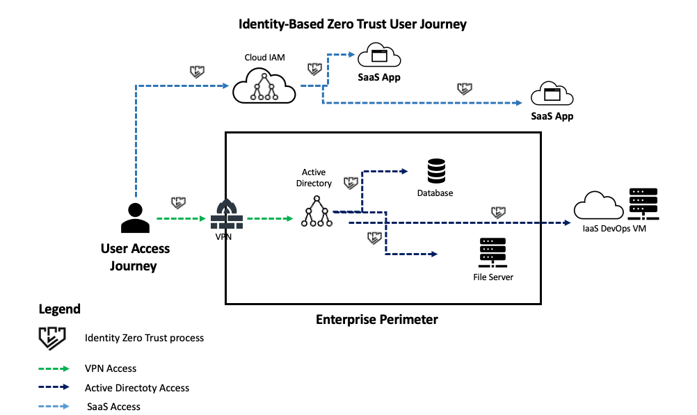 Zero Trust User Journey