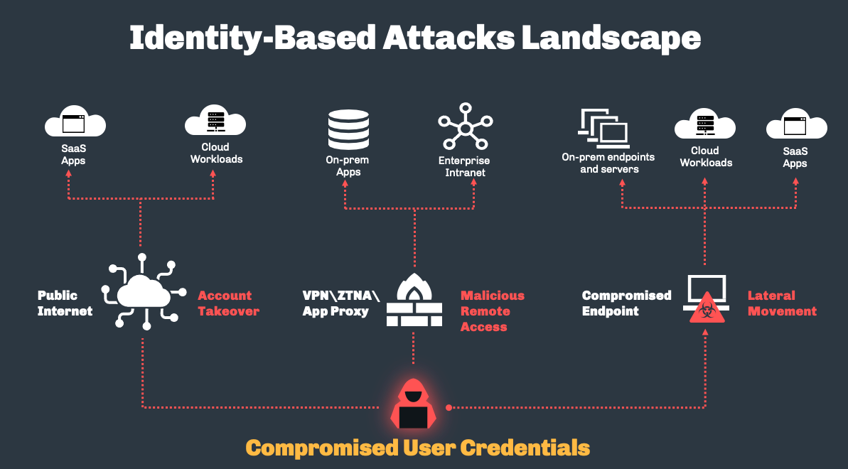 identity based attack