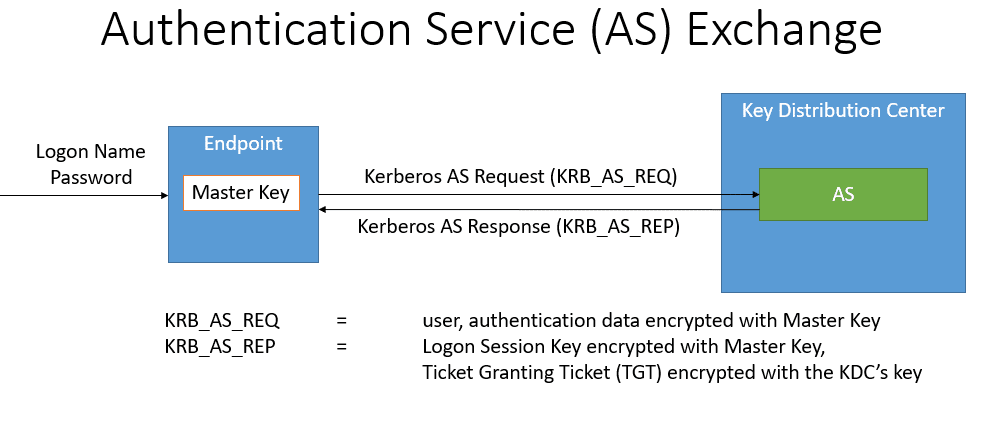 Authentication Service