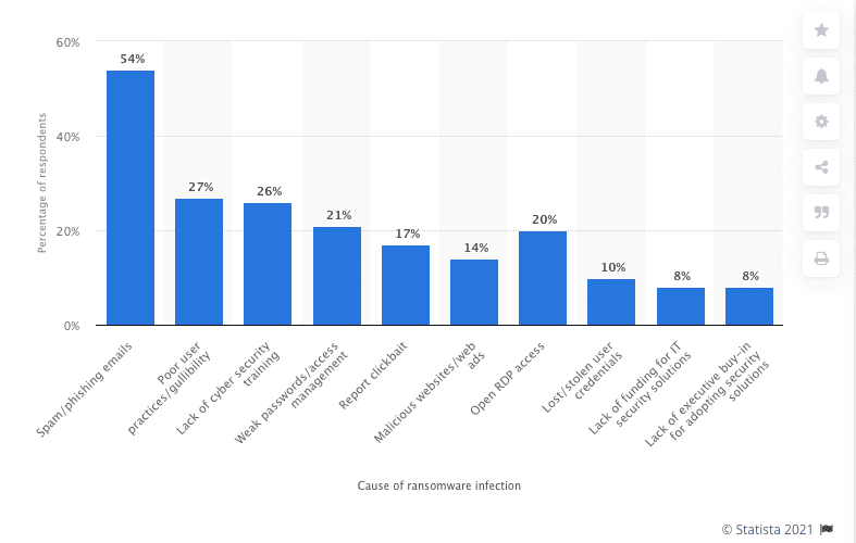 Cause of Ransomare infection