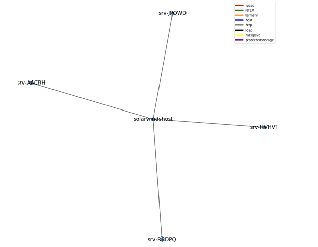 Diagram 3:LDAP Scanner service account activity pattern