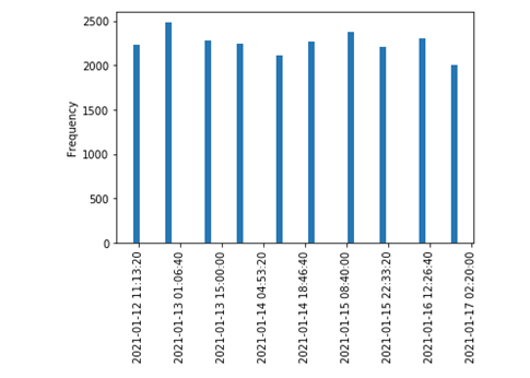 Diagram 4: LDAP Scanner service account detailed activity breakdown