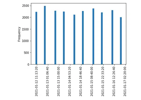 Diagram 4: LDAP Scanner service account detailed activity breakdown