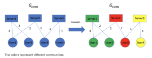 Silverfort using the Louvain method