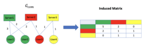 Silverfort builds an induced matrix M