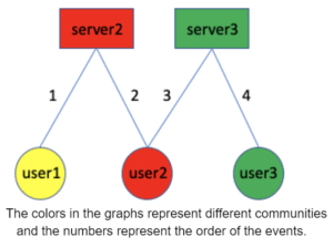 Attacker authentication and harvesting of credentials