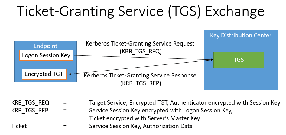 Ticket Granting Service