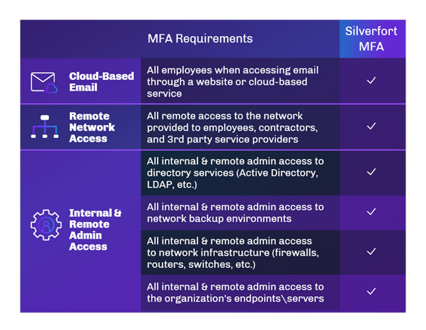 MFA Requirements