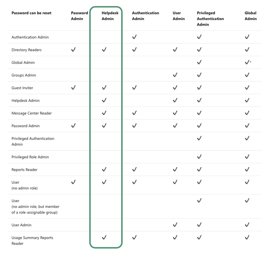 Azure AD password reset permissions table