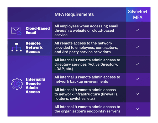 MFA Requirements