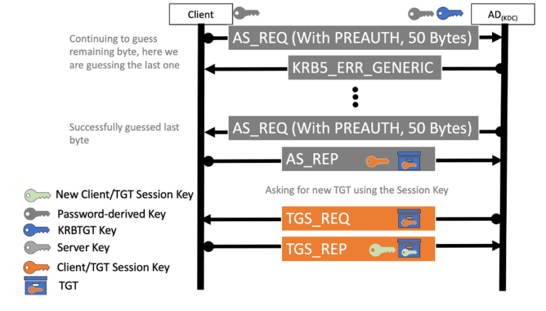Technical Analysis of Kerberos Vulnerabilities: CVE-2022-33679 and CVE ...