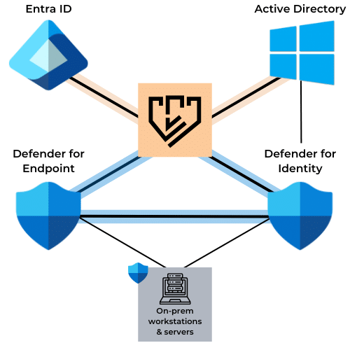 Silverfort and Microsoft Integrations & Strategic Partnership