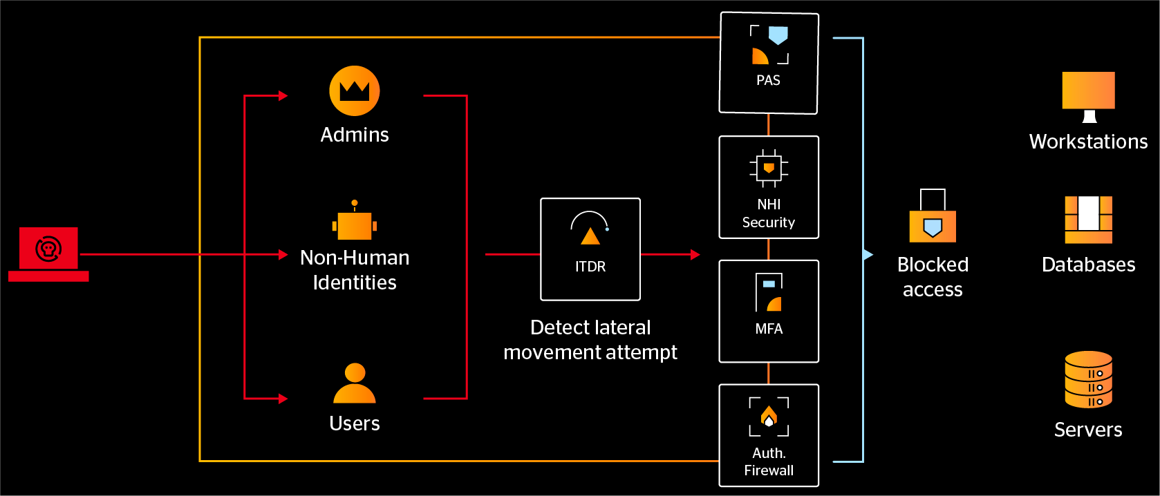 Silverfort diagram Privileged Access Security