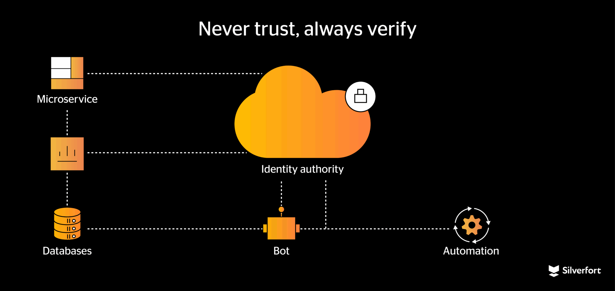 NHIs and Zero Trust in Identity Security
