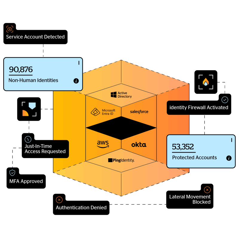 Silverfort Identity Security Diagram@4x