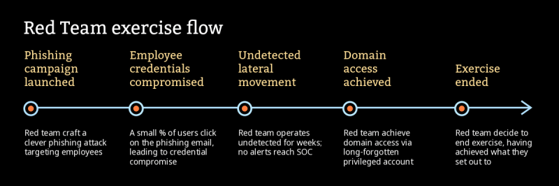 Red Team Exercise Flow 2 Red Team Exercise Flow 2