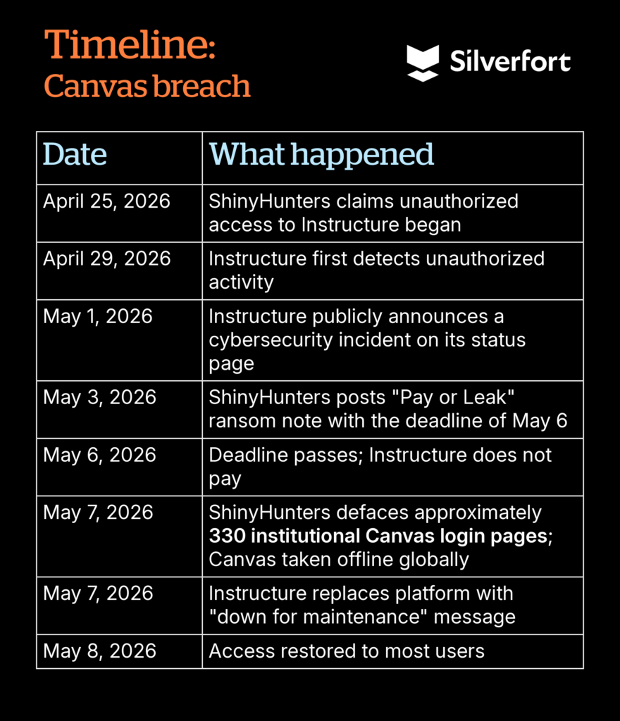 Table with details of the timeline of the Canvas breach