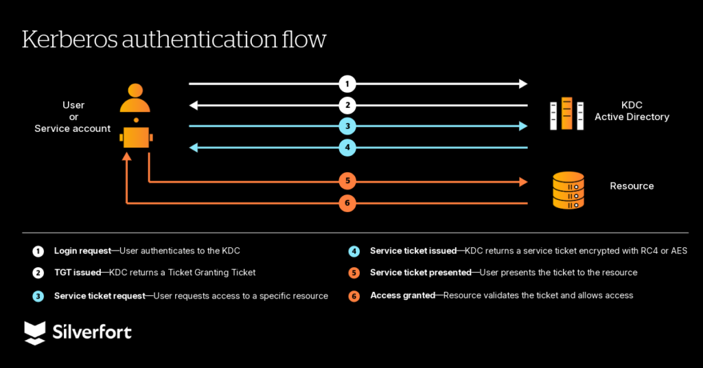 Diagram showing how Kerberos authentication works