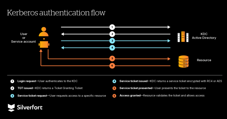 RC4 Blog Kerberos Diagram showing how Kerberos authentication works