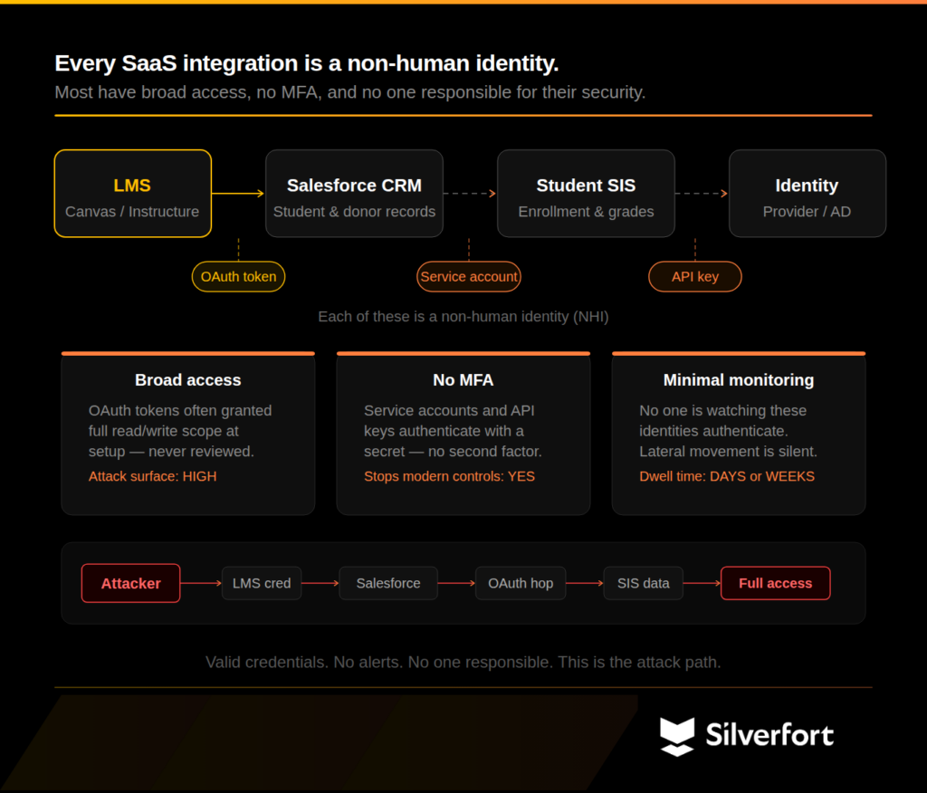 SaaS integrations are NHIs