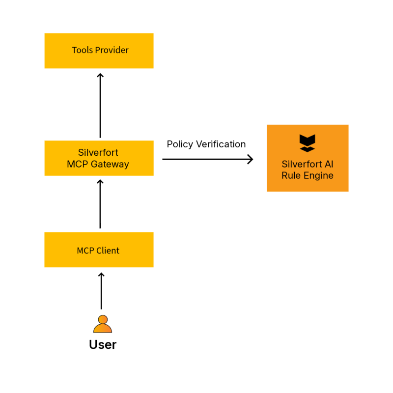 MCP Gateway Diagram MCP Gateway Diagram