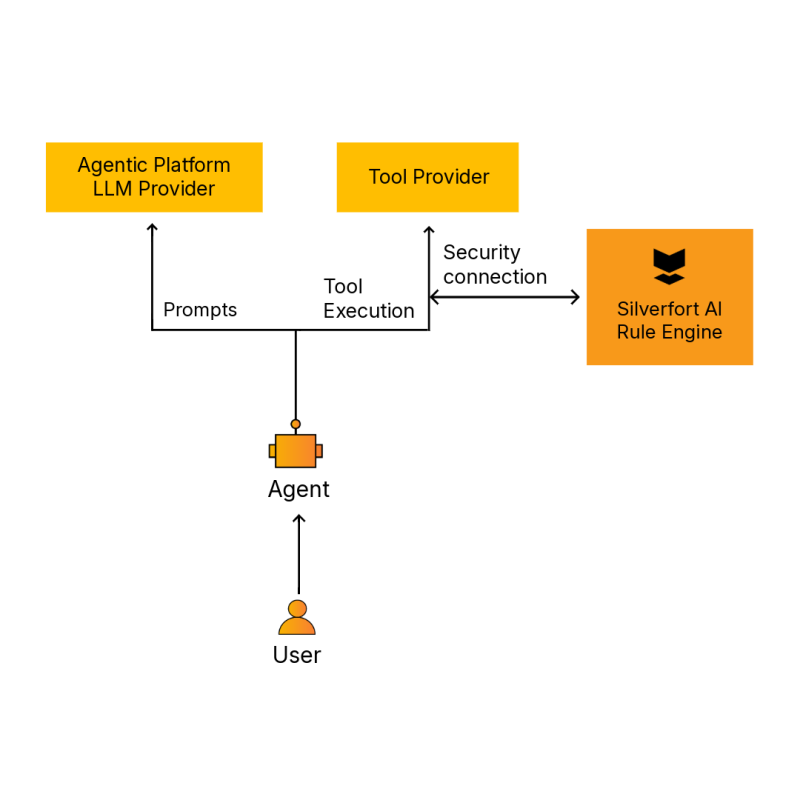 Native Integrations Diagram for AI Agent Security Native Integrations Diagram for AI Agent Security