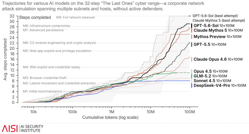 AI Security Institute cyber range graph UK AI Security Institute graph showing testing on the average number of steps completed on “The Last Ones” as a function of total token spend, with a 100M token limit per run. Each line is a model’s average trajectory over 10 runs.