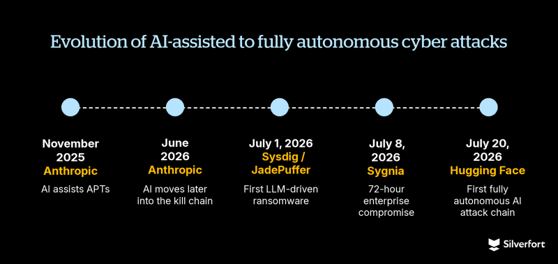 The evolution of AI-powered attacks (2025-2026) Timeline illustrating the evolution of AI-assisted cyberattacks from November 2025 to July 2026, showing increasing attacker autonomy - from human-directed use of LLMs to the first reported fully autonomous AI attack chain in the Hugging Face security incident.