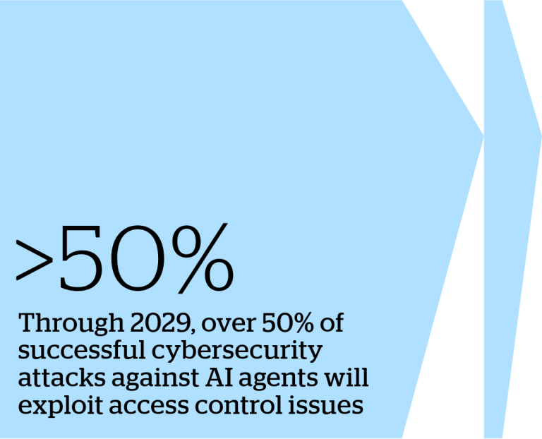 Gartner Statistic – cyber attacks against AI agents through 2029 Gartner Statistic – cyber attacks against AI agents through 2029