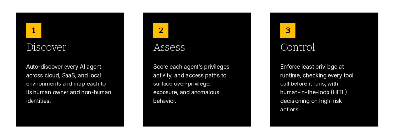 ai-agent-security-glossary-diagramv2 Process flow diagram showing AI agent security in three steps: discover, assess, and control AI agents.
