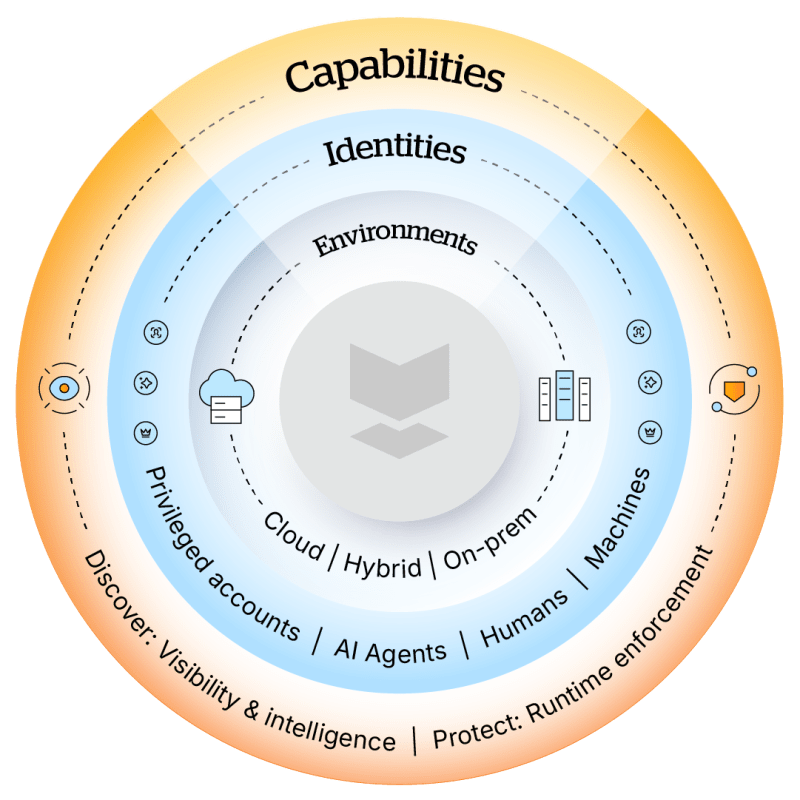 Silverfort runtime Identity Security platform diagram showing discovery, risk analysis, and protection across Active Directory, cloud, and AI environments