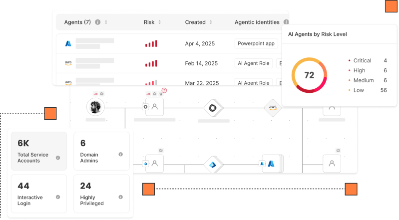 Silverfort diagram showing automatic discovery and mapping of users, service accounts, non-human identities, and AI agents across the environment