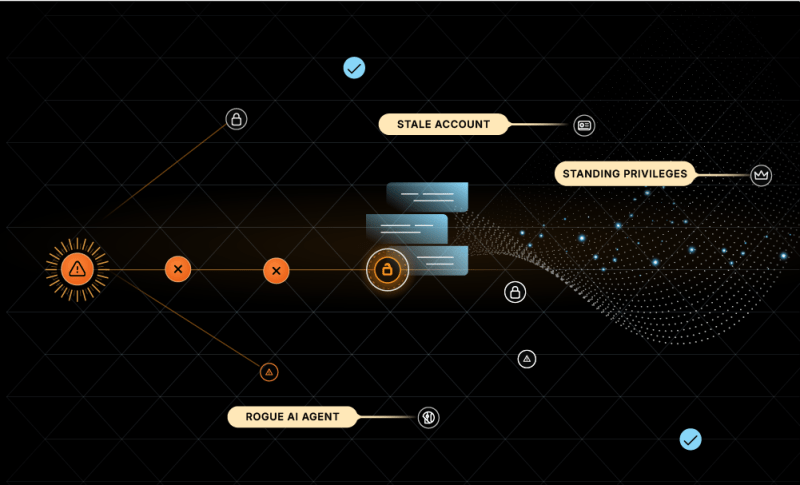 Diagram showing identity as the most exploited attack surface, targeted first by AI-driven attackers
