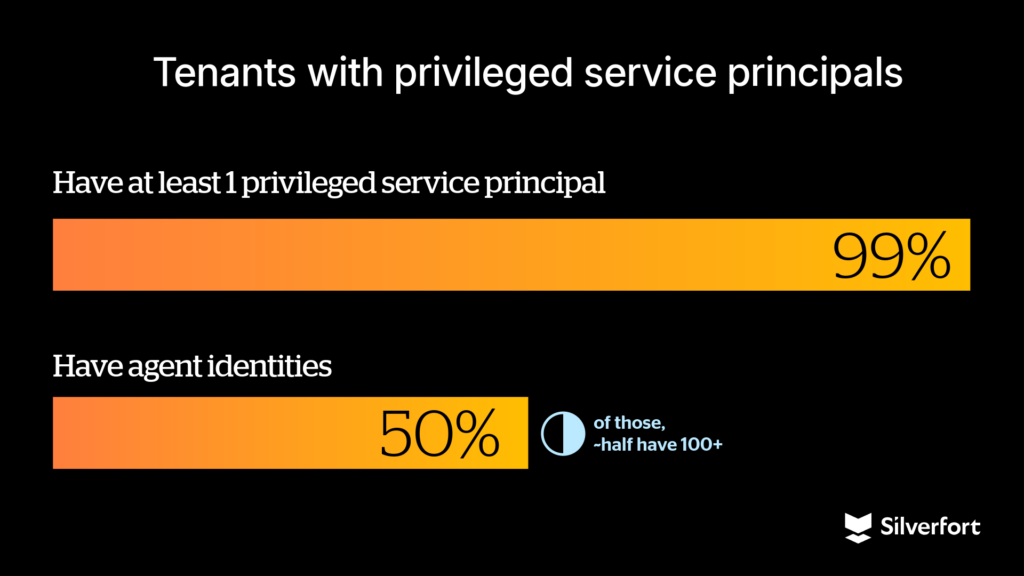 Service Principal Ownership abuse blog on-page graphics-5-Tenants with priv service principals