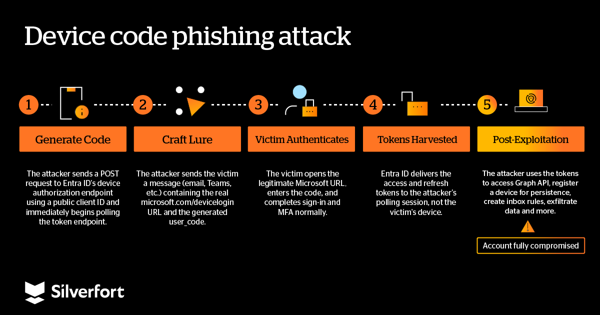 Device Code Attack Example Detecting device code phishing attacks in Azure